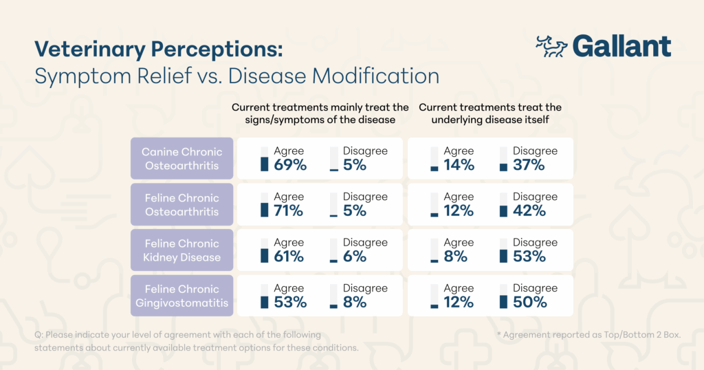 Symptom Relief vs. Disease Modification